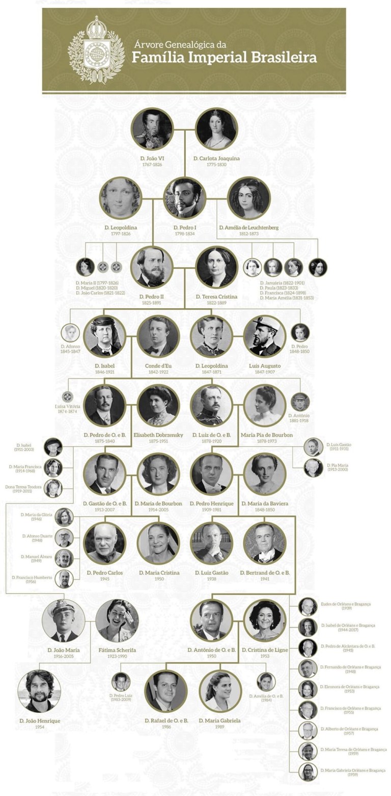 Árvore genealógica da Família Bragança – APAM