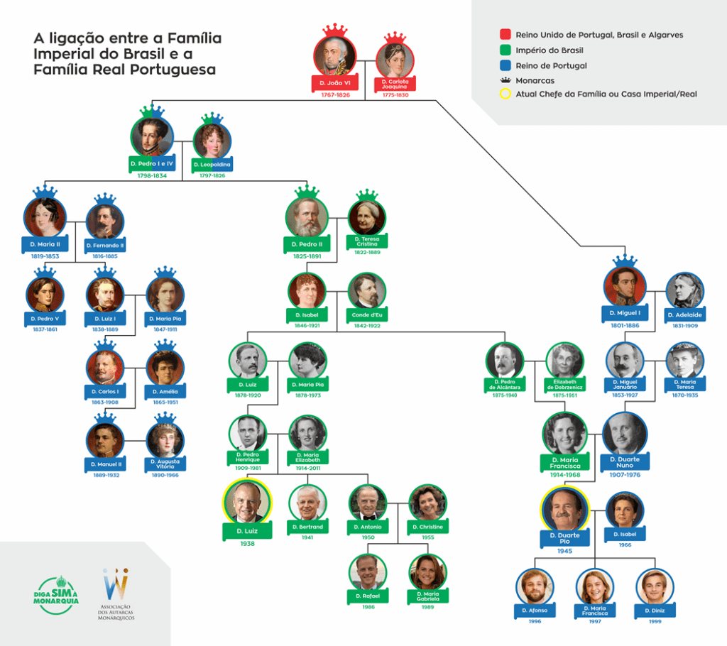 Árvore genealógica da Família Bragança – APAM